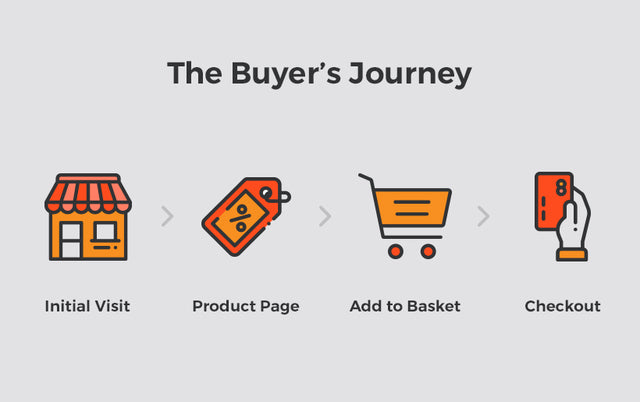 the buyers journey stages